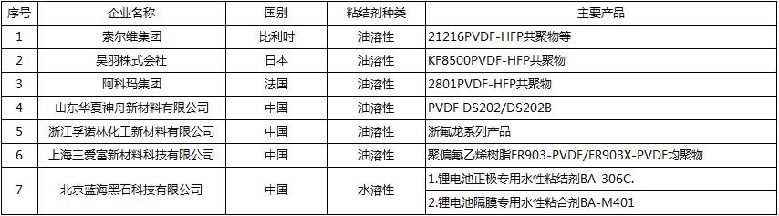 20190218 行業(yè)新聞 銀燕轉載：中國鋰電池粘結劑市場概況-圖表3 CN