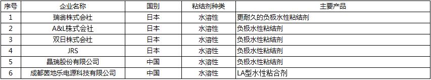 20190218 行業(yè)新聞 銀燕轉載：中國鋰電池粘結劑市場概況-圖表4 CN