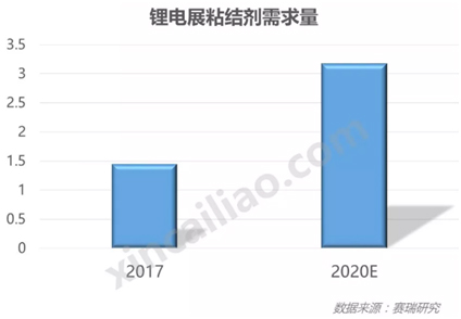 20190218 行業(yè)新聞 銀燕轉載：中國鋰電池粘結劑市場概況-圖表2 CN